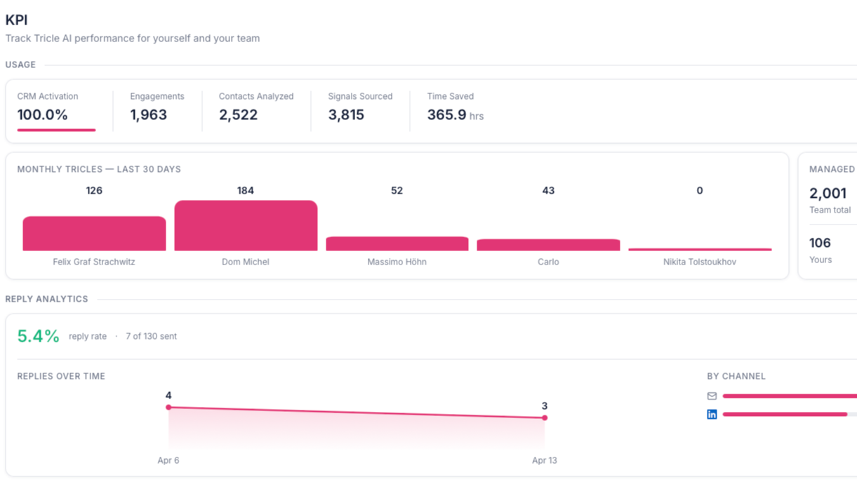 KPI Monitoring